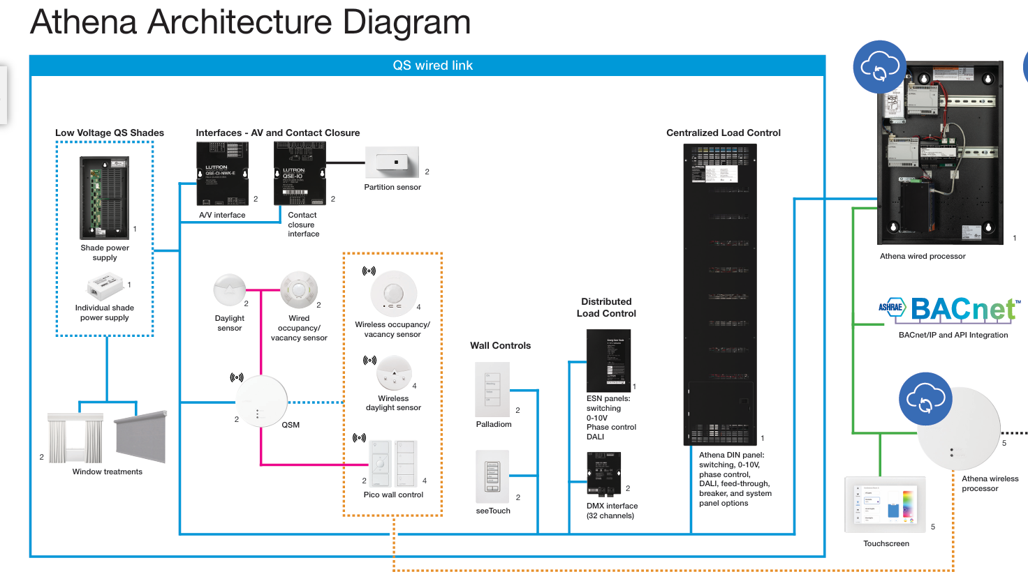 cấu tr&uacute;c của một hệ thống lutron athena